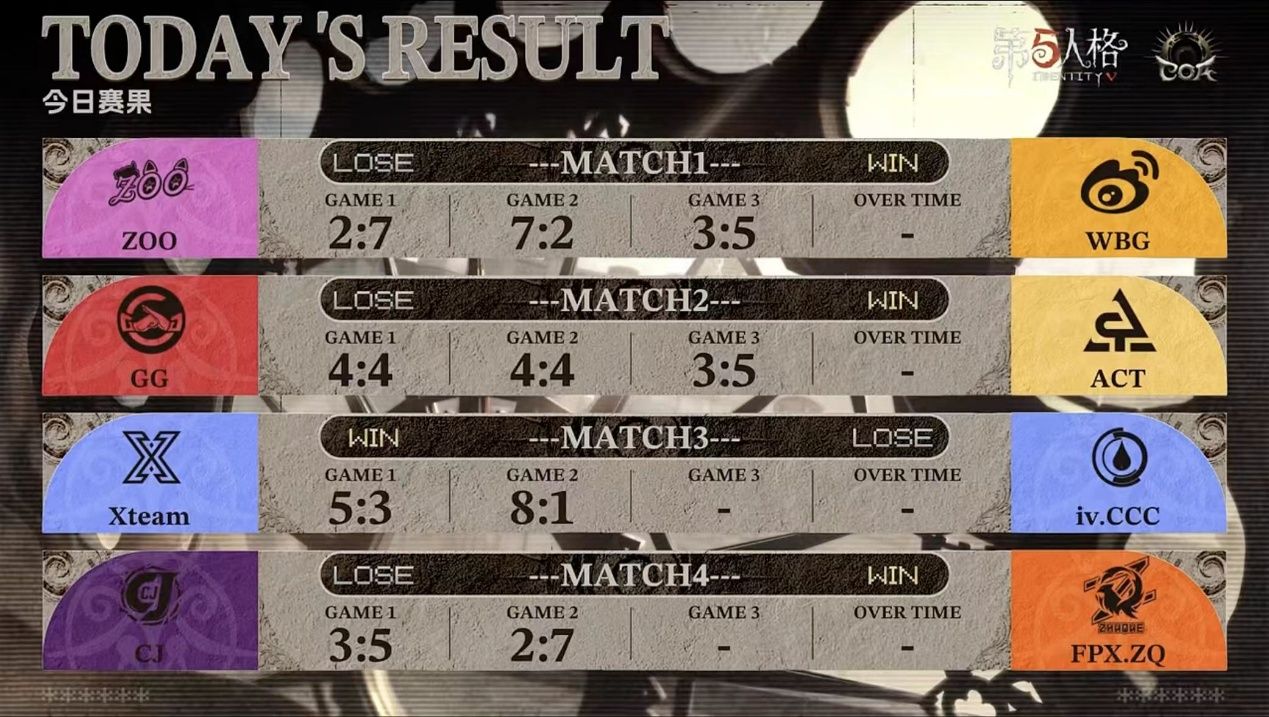 《第五人格》深渊的呼唤IX中国大陆赛区预选赛第一周赛报发布-第3张图片