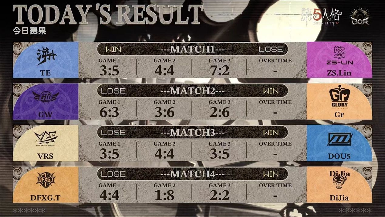 《第五人格》深渊的呼唤IX中国大陆赛区预选赛第一周赛报发布-第4张图片