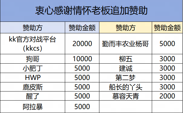 KK八佰擂台赛第二届战罢,总奖池突破十万老男孩的CS江湖-第1张图片
