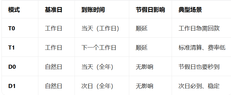第三方支付结算周期_D0,T0和D1，T1分别是什么意思-第2张图片