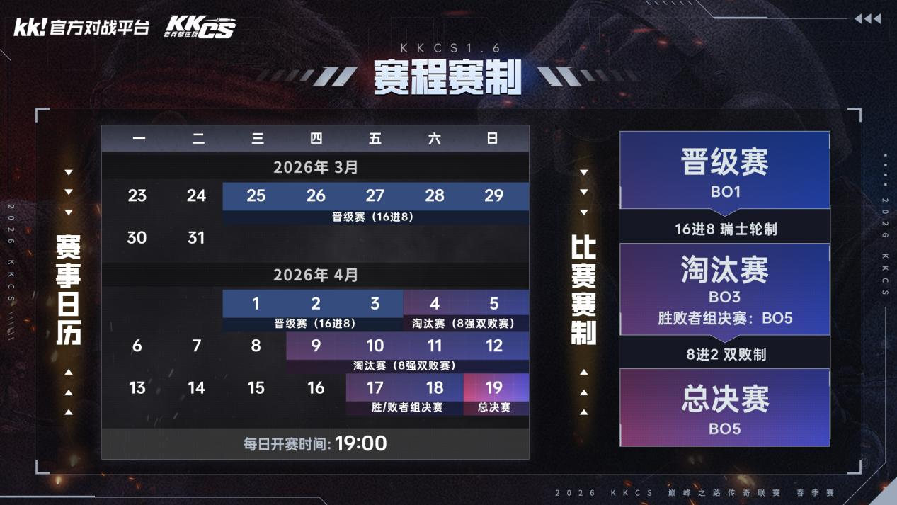 10万奖池,2026 KKCS1.6 巅峰之路传奇联赛（春季赛）正式开赛-第4张图片