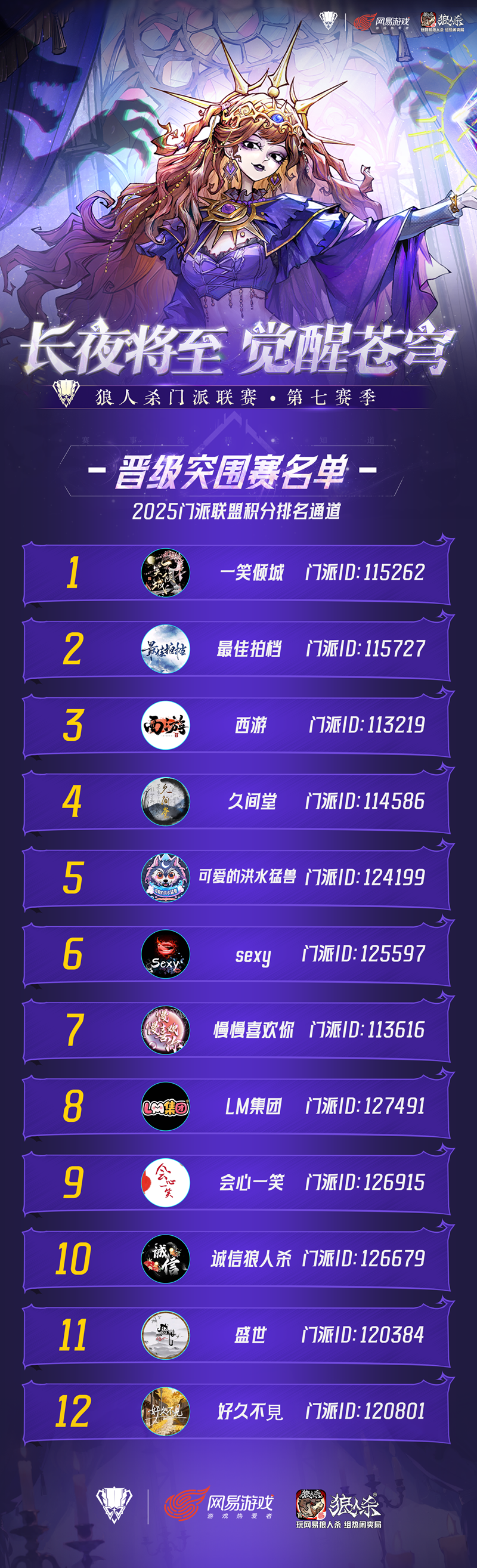狼人杀门派联赛第七赛季突围赛正式开赛,谁能成功突围-第2张图片 狼人杀门派联赛第七赛季突围赛正式开赛,谁能成功突围-第2张图片
