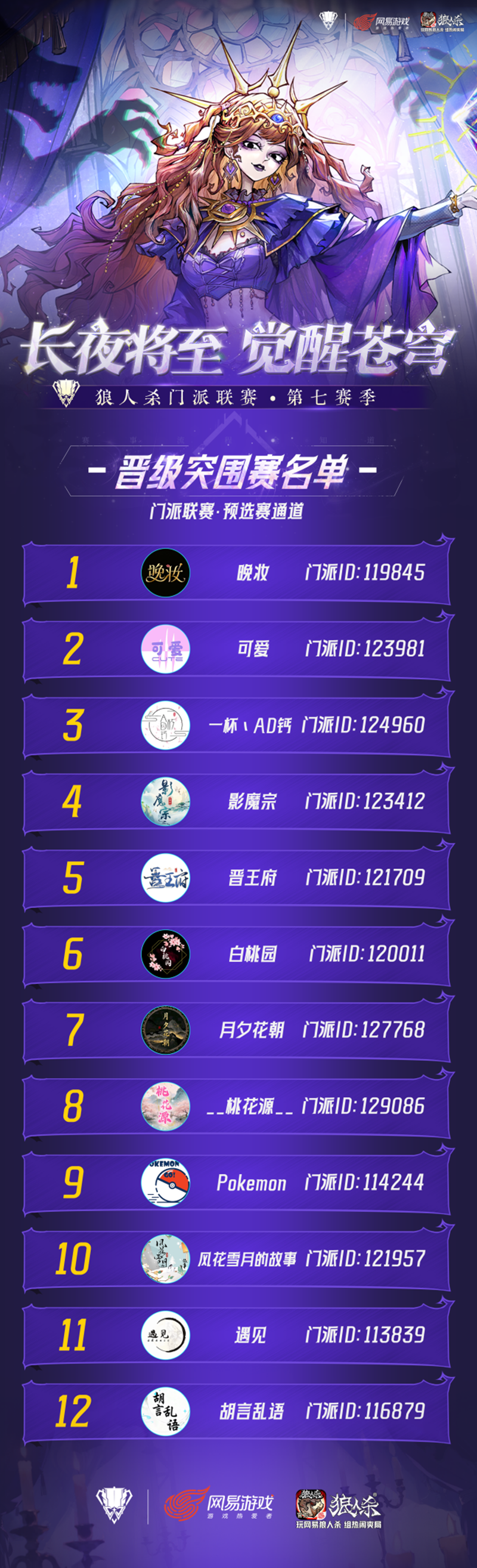狼人杀门派联赛第七赛季突围赛正式开赛,谁能成功突围-第3张图片 狼人杀门派联赛第七赛季突围赛正式开赛,谁能成功突围-第3张图片