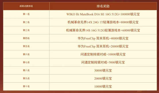 《问道》经典情怀版新服&ldquo;天墉城&rdquo;全线爆满,重铸荣光-第4张图片