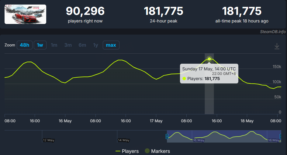 《极限竞速：地平线6》正式发售首日横扫Steam28区畅销榜-第2张图片