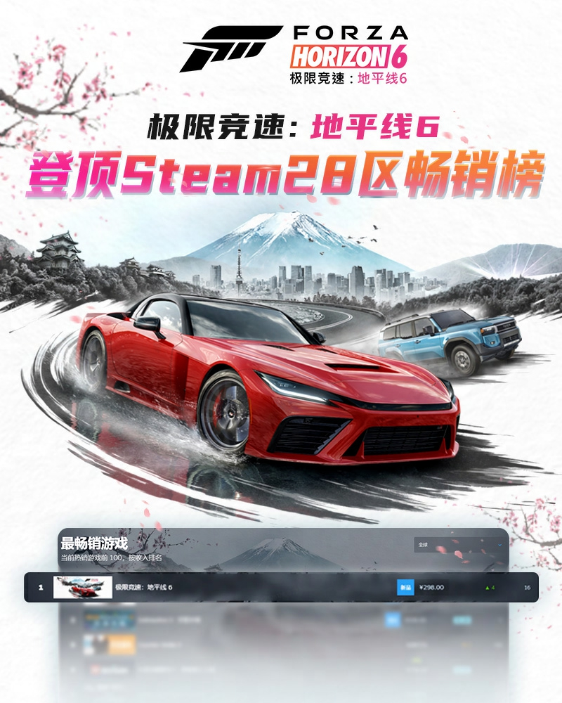 《极限竞速：地平线6》正式发售首日横扫Steam28区畅销榜-第1张图片
