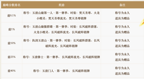 《问道》20周年专属赛季服今日抢注开启,五大特色解锁全新玩法-第6张图片 《问道》20周年专属赛季服今日抢注开启,五大特色解锁全新玩法-第6张图片