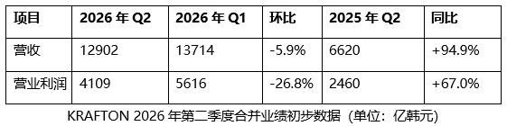 KRAFTON公布2026年第二季度业绩-第2张图片