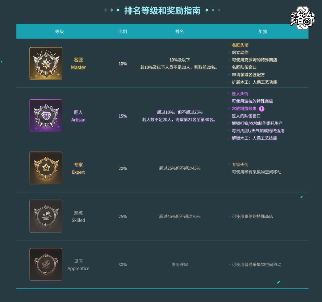 《洛奇》锻造你的人生,名匠系统全解析-第3张图片